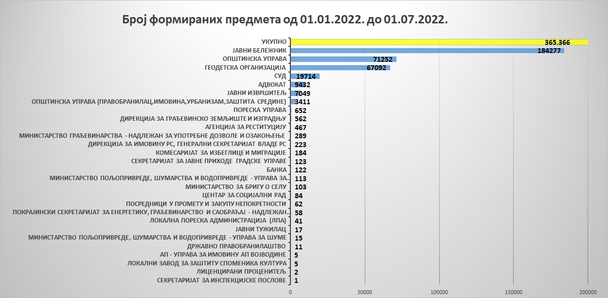 /content/pages/onama/статистика/2022/07/Grafik 5.jpg